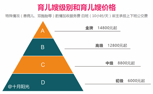 北京育儿嫂价格一览表2021最新，育儿嫂要掌握哪些技能？